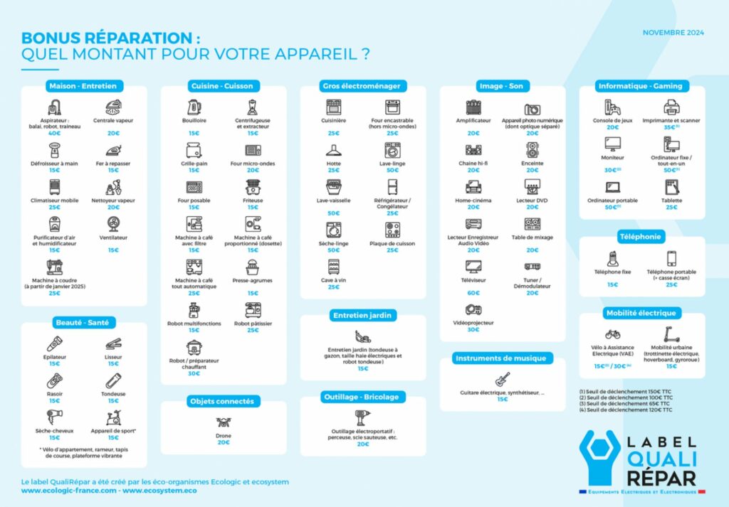 Liste d'appareil électroménager bénéficiant de QualiRépar